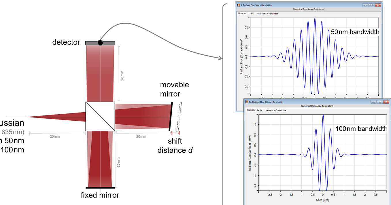 Coherence Measurement Using Michelson Interferometer and